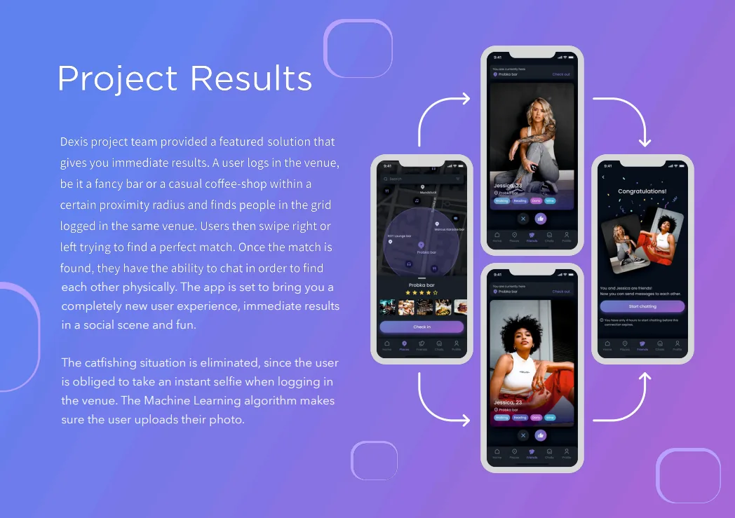 Project results - users check in to a venue, see others logged in nearby, swipe to find a match and chat to meet in person; an instant selfie on check-in plus a machine-learning check rule out catfishing